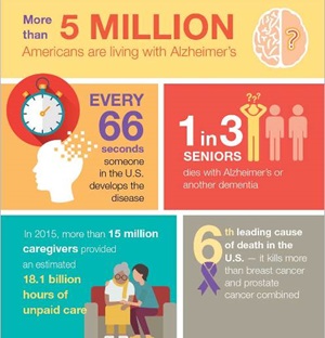 Alzheimer Quick Facts