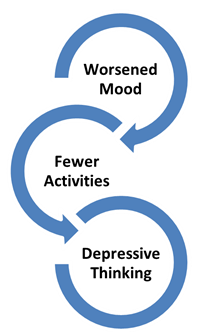 Depression spiral