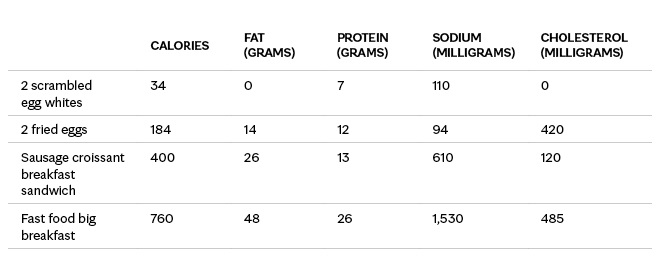 How eggs stack up nutritionally chart